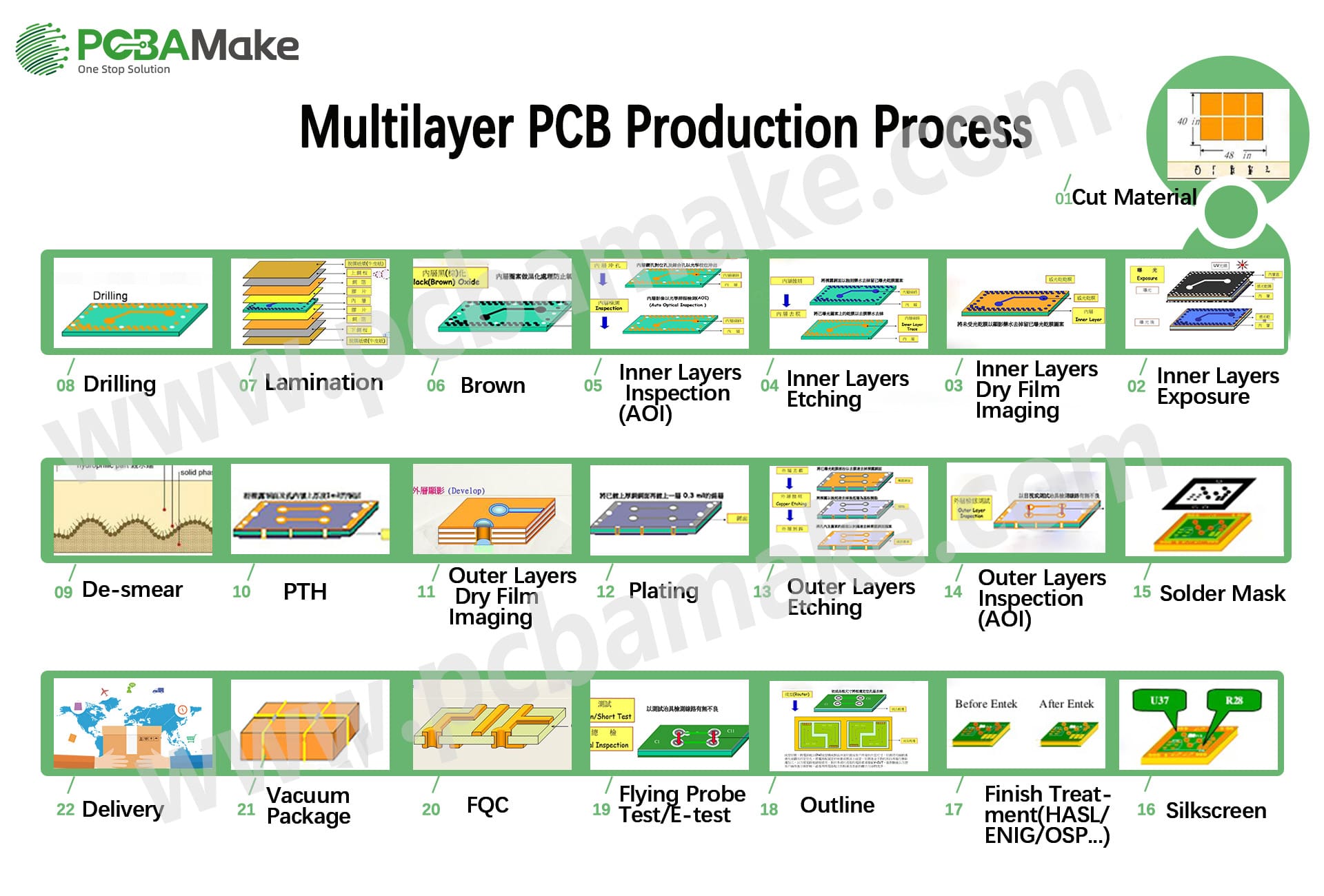 Multilayer PCB Production Process Multilayer PCB Production Process